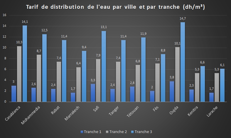 prix de l'eau Maroc